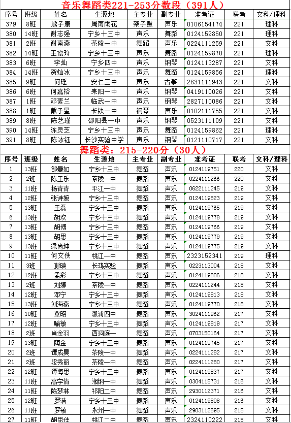 舞蹈专业分220的学校