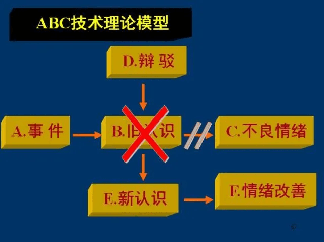认知重构自助成长，ABC理论与苏格拉底式提问的实践融合