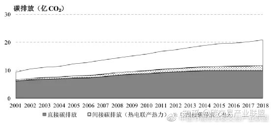 建筑全生命周期碳排放核算边界界定，建材隐含碳、运营碳与拆除碳